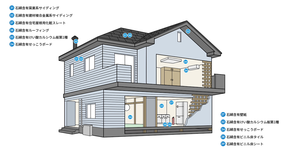 アスベスト含有建材の使用部位例１