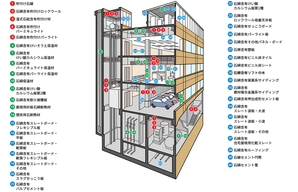 アスベスト含有建材の使用部位例２